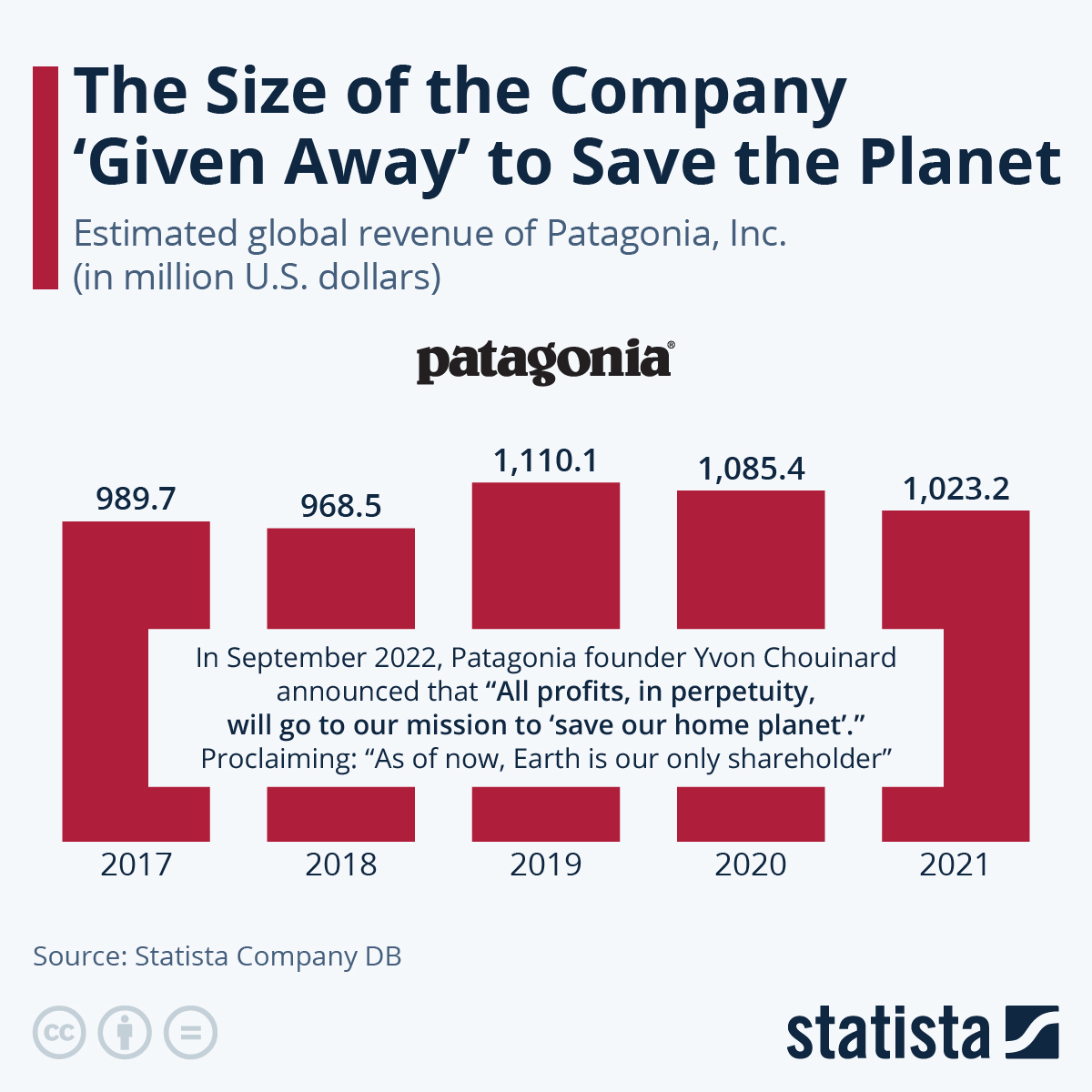 Chart: The Size of the Company 'Given Away' to Save the Planet | Statista