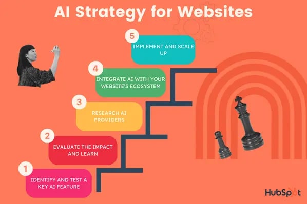 AI strategy for websites: image shows the four steps you should take 