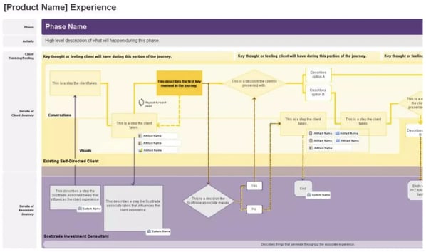 Customer Journey Map Example: Future State Journey Map Example