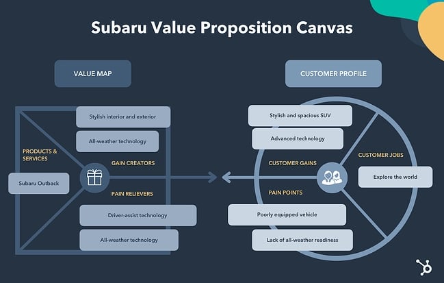 value proposition canvas example: subaruvalue proposition canvas example: lg