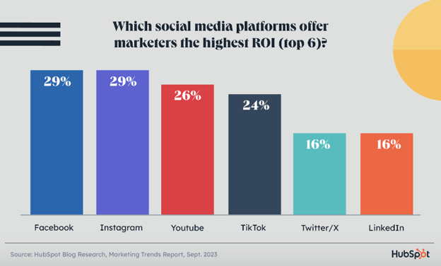which social platforms offer marketers the highest ROI