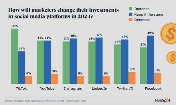 how marketers plan to invest in social media in 2024