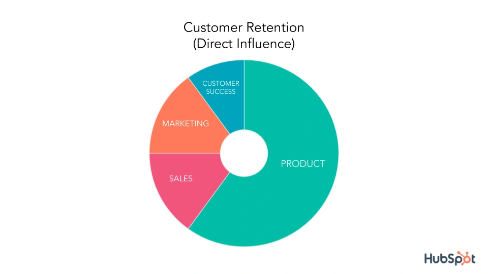 How Customer Success Teams Can Use Voice of the Customer to Improve Retention